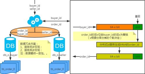 MySQL数据库日增长量与互联网公司常用分库分表方案解析
